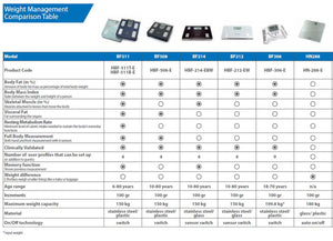 Omron BF511 Body Composition Monitor